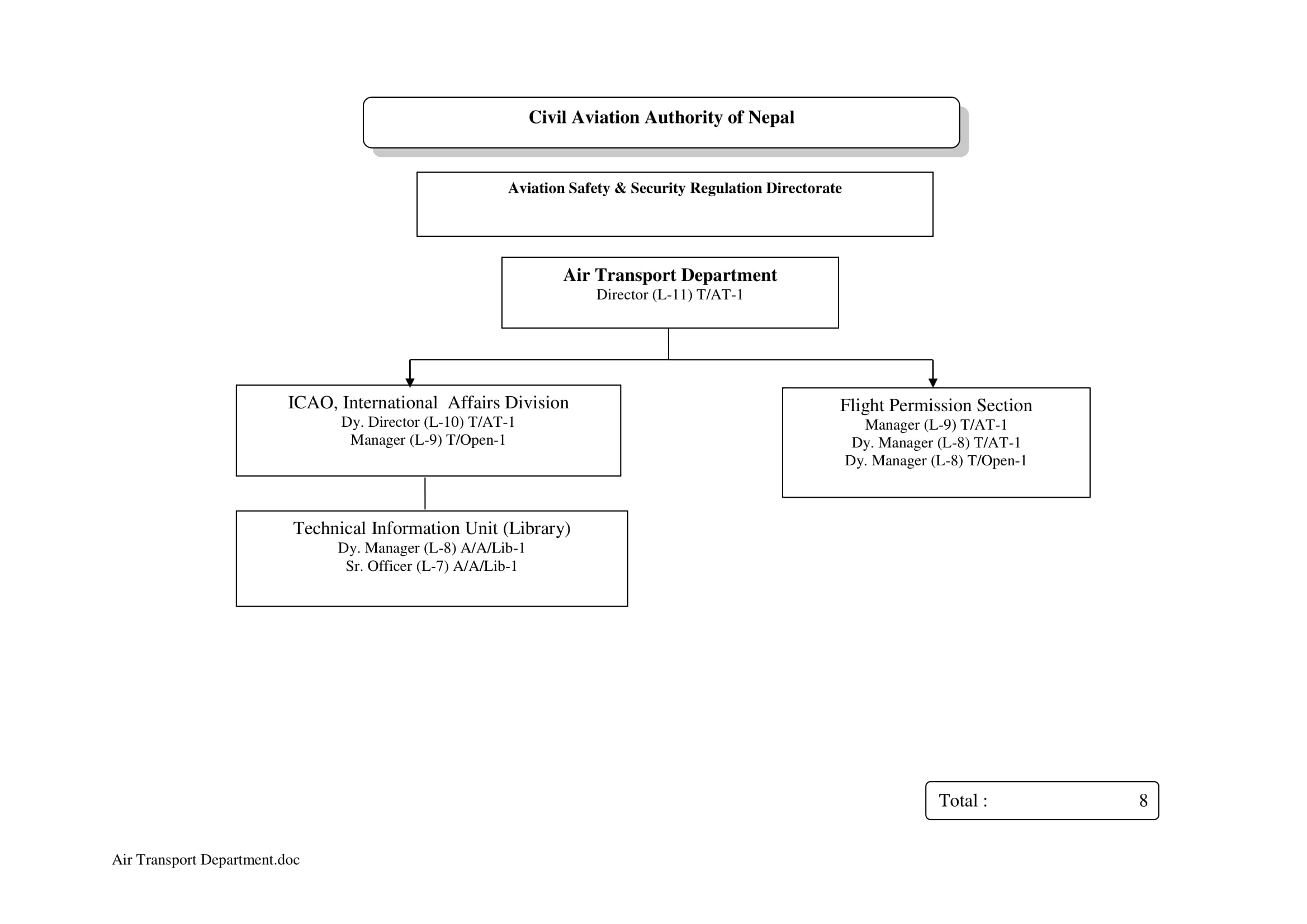 Organizational Structure